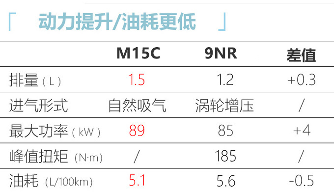 <a href=https://www.qzqcw.com/z/guangqi/ target=_blank class=infotextkey>广汽</a><a href=https://www.qzqcw.com/z/fengtian/ target=_blank class=infotextkey>丰田</a>全新1.5L发动机量产新款雷凌率先搭载-图6