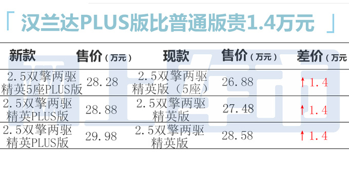 加1.4万买新款<a href=https://www.qzqcw.com/z/fengtian/ target=_blank class=infotextkey>丰田</a>新<a href=https://www.qzqcw.com/z/fengtian/hanlanda/ target=_blank class=infotextkey>汉兰达</a>售28.28万起 限时优惠2万-图5