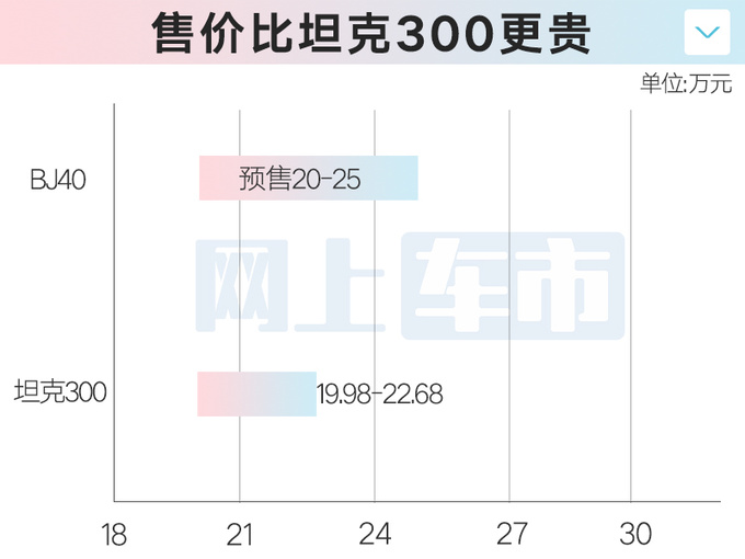 官方涨价超6万全新BJ40预售20-25万 车身加长16cm-图1