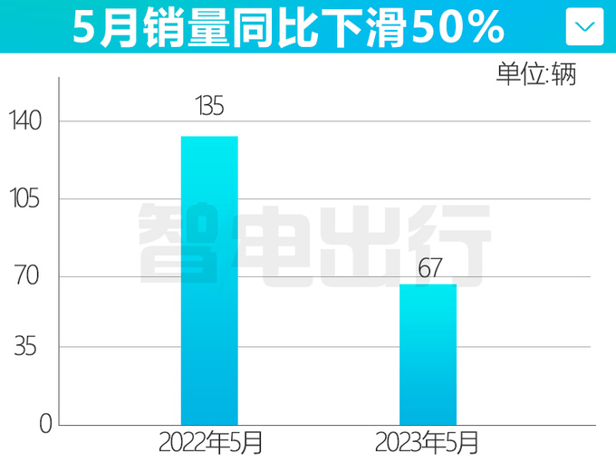 <a href=https://www.qzqcw.com/z/luhu/ target=_blank class=infotextkey>路虎</a>发现运动PHEV销量暴跌50 月销仅67辆 6折甩卖-图5