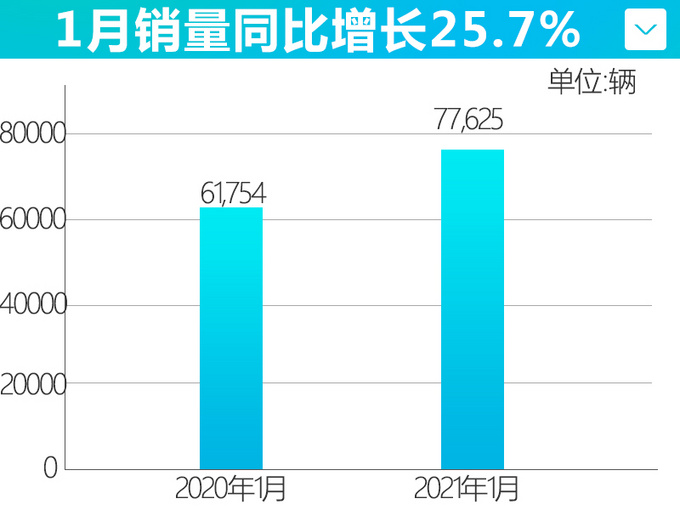 <a href=https://www.qzqcw.com/z/guangqi/ target=_blank class=infotextkey>广汽</a><a href=https://www.qzqcw.com/z/bentian/ target=_blank class=infotextkey><a href=https://www.qzqcw.com/z/bentian/ target=_blank class=infotextkey>本田</a></a>1月销量超7万辆 缤智大涨83.3创新高-图4