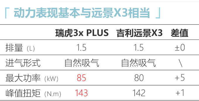 <a href=https://www.qzqcw.com/z/qirui/ target=_blank class=infotextkey>奇瑞</a>瑞虎3x PLUS六天后下线 换全新外观/或9月上市-图5