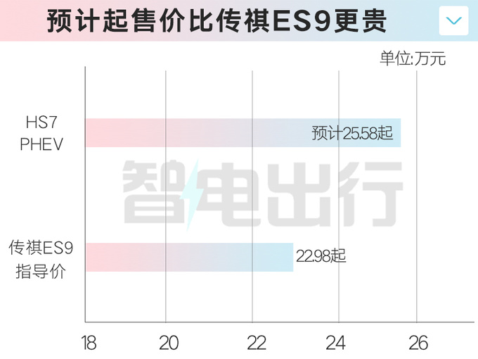 <a href=https://www.qzqcw.com/z/hongqi/ target=_blank class=infotextkey>红旗</a>HS7插混7天后预售4S店油电同价更省油-图2