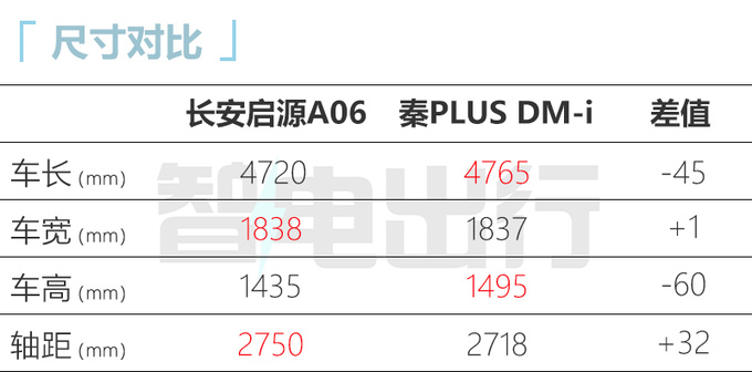 <a href=https://www.qzqcw.com/z/changan/ target=_blank class=infotextkey>长安</a>启源A06参数曝光纯电续航111km-超<a href=https://www.qzqcw.com/z/biyadi/ target=_blank class=infotextkey>比亚迪</a>秦PLUS-图11