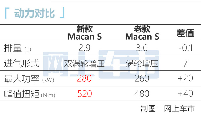 性能更强<a href=https://www.qzqcw.com/z/baoshijie/ target=_blank class=infotextkey><a href=https://www.qzqcw.com/z/baoshijie/ target=_blank class=infotextkey>保时捷</a></a>新款Macan全球首发 XX.XX万起售-图7