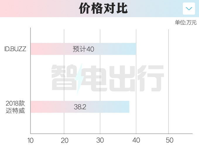 <a href=https://www.qzqcw.com/z/dazhong/ target=_blank class=infotextkey>大众</a>销售ID.Buzz最快本月上市预计卖40万起-图3