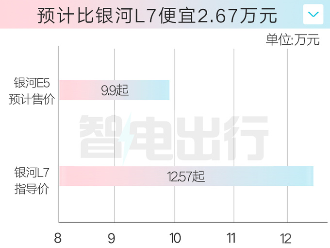 <a href=https://www.qzqcw.com/z/jili/ target=_blank class=infotextkey>吉利</a>银河E5首发全新内饰+魅族车机 销售卖9.9万起-图1