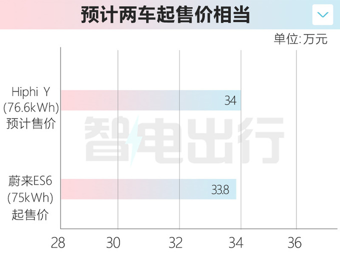 高合Hiphi Y三天后上市比蔚来ES6大 卖35万能火吗-图1