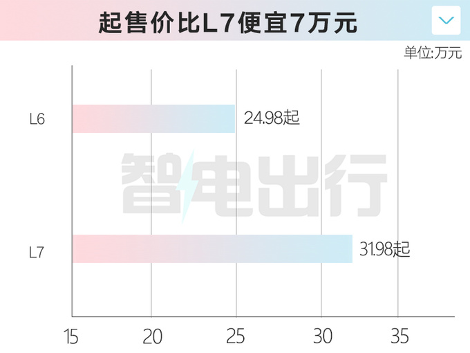 比L7便宜7万理想L6售24.98万起 配磷酸铁锂电池-图2