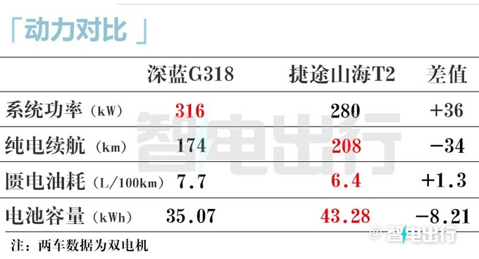 深蓝G318售17.59万起邓承浩把硬派SUV价打下来-图20