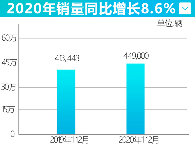 <a href=https://www.qzqcw.com/z/qirui/ target=_blank class=infotextkey>奇瑞</a>全年销量44.9万辆 瑞虎系列扛大旗-大涨38.5-图4