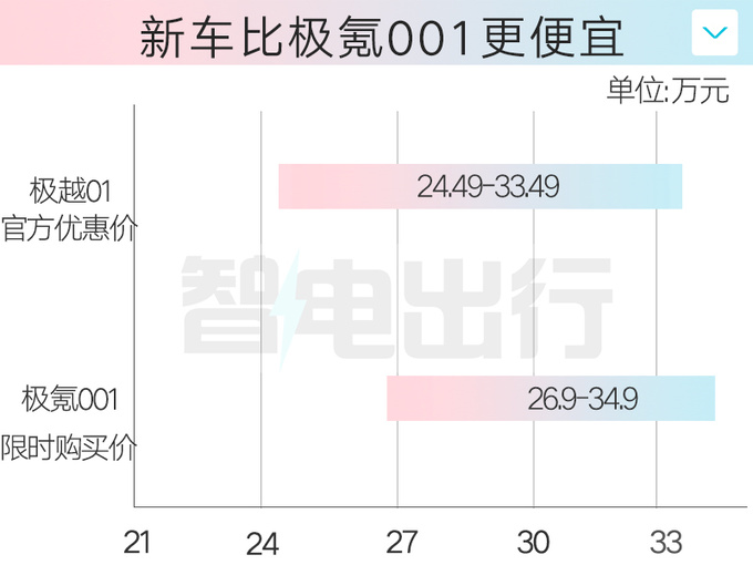 官降1.5万极越01售24.49万起 标配6K 3D巨屏-图2