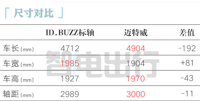 <a href=https://www.qzqcw.com/z/dazhong/ target=_blank class=infotextkey>大众</a>销售ID.Buzz最快本月上市预计卖40万起-图1