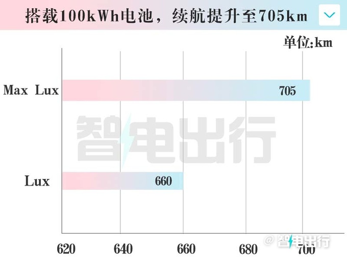 降6万智己新LS7限时售29.98万起标配激光雷达-图13