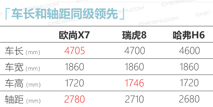 <a href=https://www.qzqcw.com/z/changan/ target=_blank class=infotextkey>长安</a>欧尚X7三款新车上市配置大增10.99万起-图5