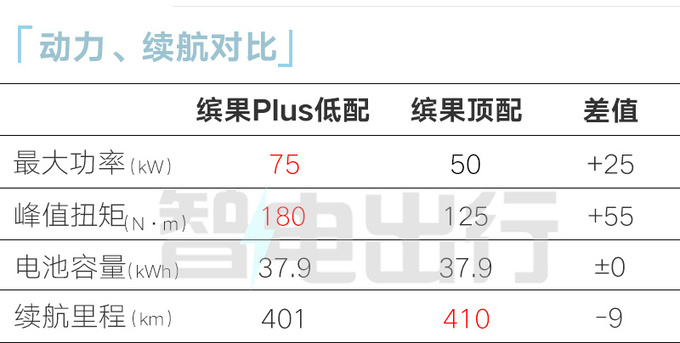 多X万买加长版五菱缤果PLUS售XX.XX万起 续航升级-图4