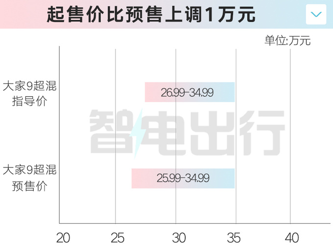 涨1万上汽大家9超混售26.99万起平替<a href=https://www.qzqcw.com/z/bieike/ target=_blank class=infotextkey>别克</a>GL8-图1