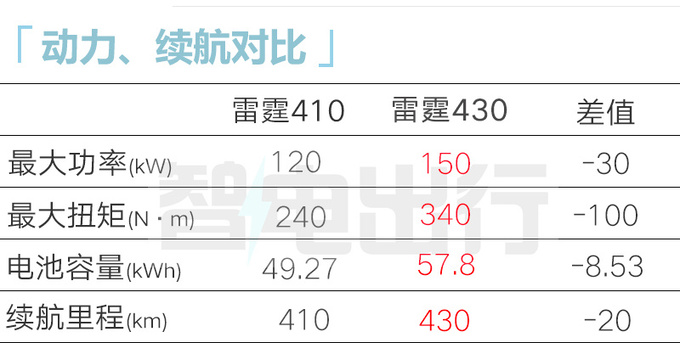 官降x万风行新雷霆售xx.xx万元起 动力缩水-图9