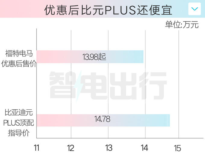 <a href=https://www.qzqcw.com/z/fute/ target=_blank class=infotextkey>福特</a>电马全系降10万  13.98万起比元PLUS便宜-图6