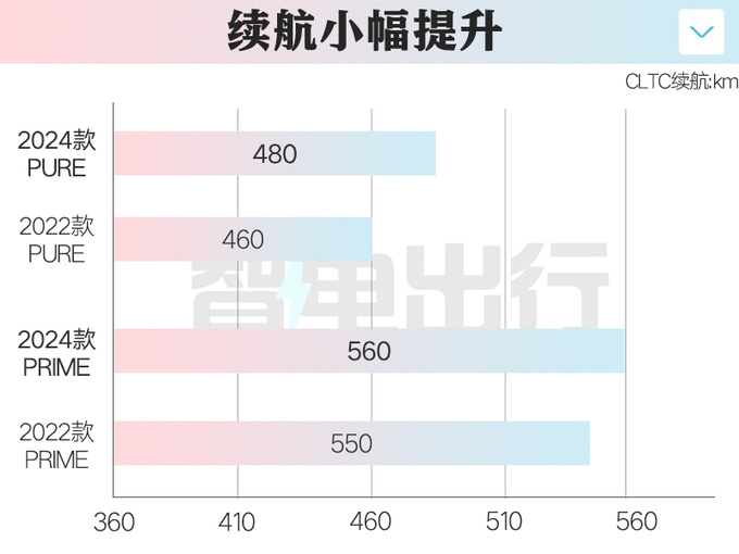 官降4.5万<a href=https://www.qzqcw.com/z/dazhong/ target=_blank class=infotextkey>大众</a>新ID.6售21.39万起 老款优惠6.3万-图3