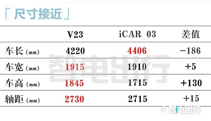 <a href=https://www.qzqcw.com/z/qirui/ target=_blank class=infotextkey>奇瑞</a>iCAR销售V23接受盲订8月上市03全系降价促销-图11