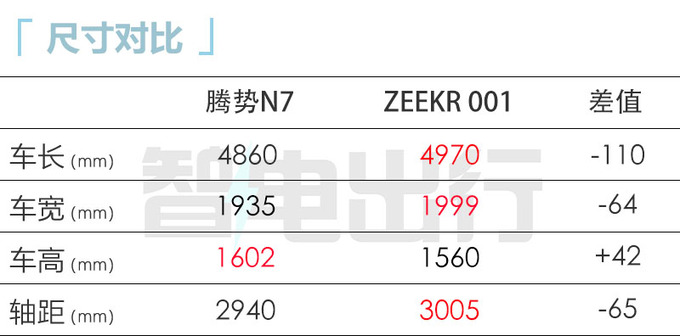 腾势N7比极氪001小一号 售价28万能成爆款吗-图2