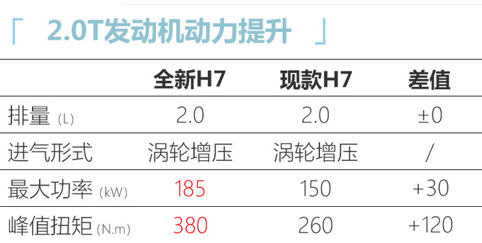 <a href=https://www.qzqcw.com/z/hongqi/ target=_blank class=infotextkey>红旗</a>全新小号H9曝光 换新2.0T引擎动力大涨-图7