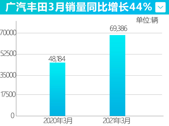 <a href=https://www.qzqcw.com/z/guangqi/ target=_blank class=infotextkey>广汽</a><a href=https://www.qzqcw.com/z/fengtian/ target=_blank class=infotextkey>丰田</a>3月销量近7万辆 雷凌增40 上半年推3款新车-图4