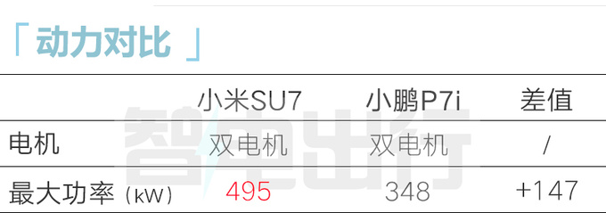小米汽车SU7 X 小鹏P7i尺寸动力均占优-图8