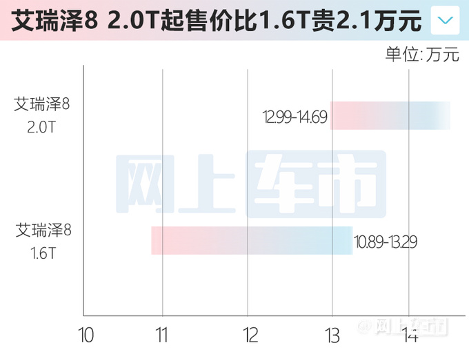 <a href=https://www.qzqcw.com/z/qirui/ target=_blank class=infotextkey>奇瑞</a>新艾瑞泽8 7月12日上市铺货价售12.99-14.69万-图6