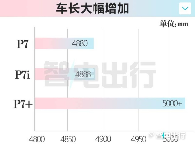 何小鹏小鹏P7+正式官宣车长超5米 酷似五菱星光-图11