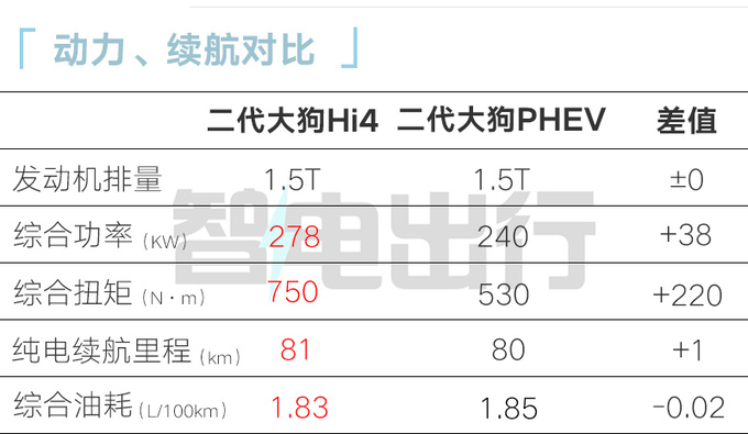 <a href=https://www.qzqcw.com/z/changcheng/hafu/ target=_blank class=infotextkey>哈弗</a>二代大狗Hi4六天后上市动力升级+更省油-图1