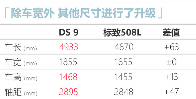 DS 9将于八月上市 搭两种动力系统/预计25万起-图8