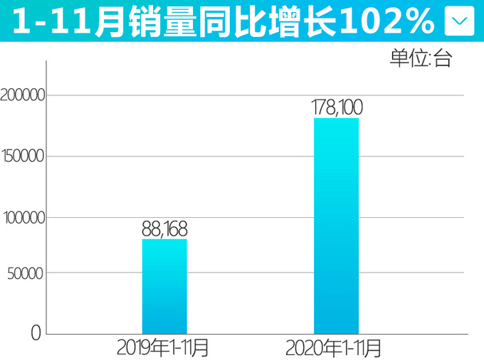 <a href=https://www.qzqcw.com/z/hongqi/ target=_blank class=infotextkey>红旗</a>1-11月销量暴涨102 20万销量目标达成可期-图4