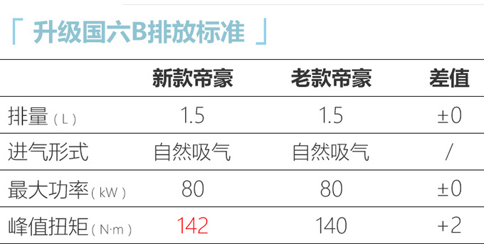 <a href=https://www.qzqcw.com/z/jili/ target=_blank class=infotextkey>吉利</a>2020款<a href=https://www.qzqcw.com/z/dihao/ target=_blank class=infotextkey>帝豪</a>上市 6.98万起-全系减少2项配置-图1