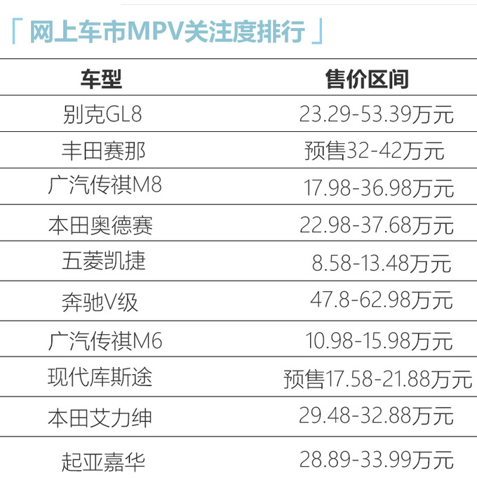 出乎意料赛那第二 <a href=https://www.qzqcw.com/z/qiya/jiahua/ target=_blank class=infotextkey>嘉华</a>垫底 最受关注的MPV排名-图1