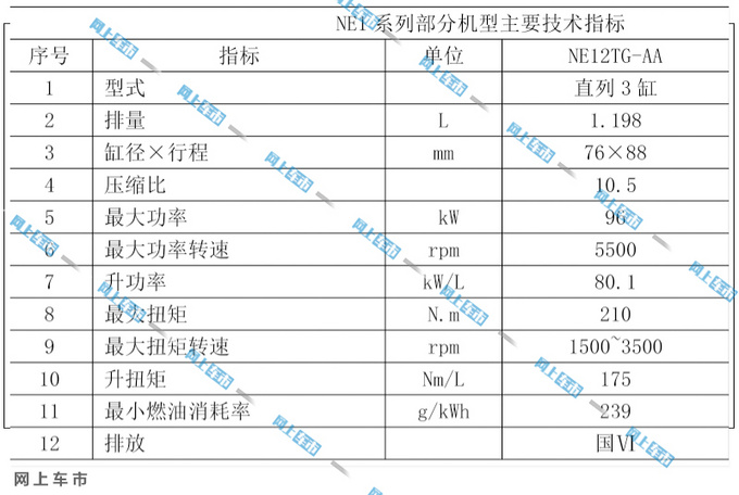 <a href=https://www.qzqcw.com/z/changan/ target=_blank class=infotextkey>长安</a>蓝鲸1.2T 三缸参数曝光 动力超<a href=https://www.qzqcw.com/z/dazhong/ target=_blank class=infotextkey>大众</a>/<a href=https://www.qzqcw.com/z/fengtian/ target=_blank class=infotextkey>丰田</a>1.2T-图1