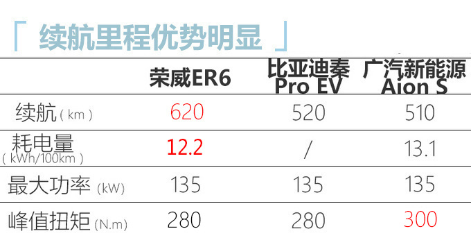 同级最高续航<a href=https://www.qzqcw.com/z/rongwei/ target=_blank class=infotextkey>荣威</a>ER6 16.28万起售 续航达620km-图1