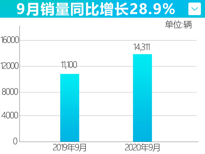 <a href=https://www.qzqcw.com/z/changan/ target=_blank class=infotextkey>长安</a><a href=https://www.qzqcw.com/z/mazida/ target=_blank class=infotextkey>马自达</a>9月销量增长28.9 昂克赛拉蝉联家族销冠-图4