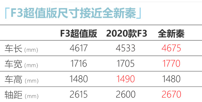 <a href=https://www.qzqcw.com/z/biyadi/ target=_blank class=infotextkey>比亚迪</a>F3超值版尺寸接近全新秦 价钱便宜1.71万-图2