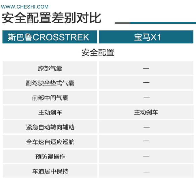 谁才是20万的为己之选<a href=https://www.qzqcw.com/z/sibalu/ target=_blank class=infotextkey>斯巴鲁</a>CROSSTREK对比<a href=https://www.qzqcw.com/z/baoma/ target=_blank class=infotextkey><a href=https://www.qzqcw.com/z/baoma/ target=_blank class=infotextkey>宝马</a></a>X1-图13