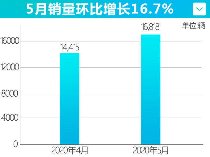 一汽-<a href=https://www.qzqcw.com/z/dazhong/ target=_blank class=infotextkey>大众</a><a href=https://www.qzqcw.com/z/dazhong/jieda/ target=_blank class=infotextkey>捷达</a>5月份销量再创新高 环比增长16.7-图4