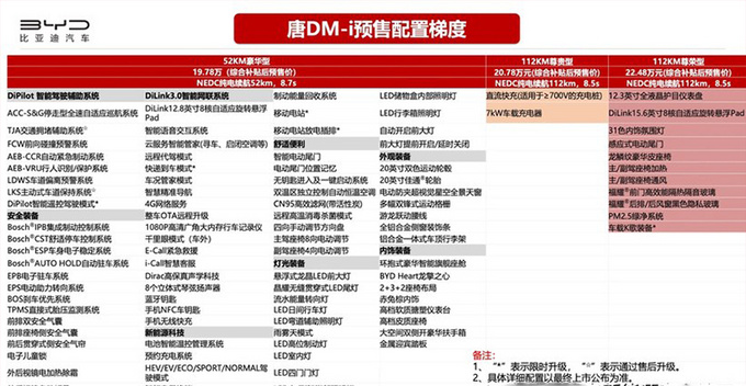 <a href=https://www.qzqcw.com/z/biyadi/ target=_blank class=infotextkey>比亚迪</a>唐DM-i配置曝光 入门版就够用-3月份上市-图2