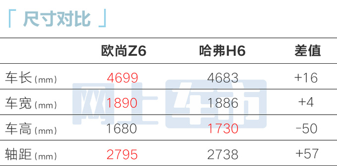 加1.2万买新款欧尚Z6智酷型售11.19万 限时降9000元-图5