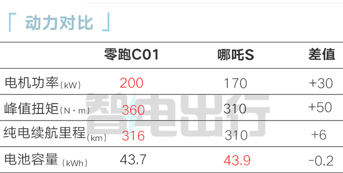 零跑C01销量三连降推增程版 售价降xxxx元-图1