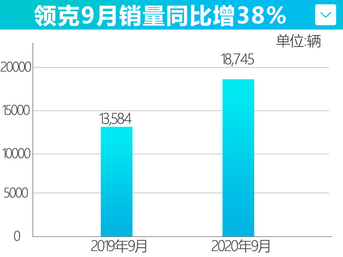 <a href=https://www.qzqcw.com/z/jili/ target=_blank class=infotextkey>吉利</a>9月销量同比增长11 领克涨38刷新月销纪录-图5