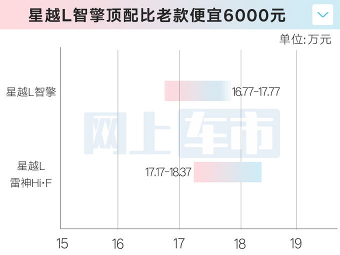 全面降价<a href=https://www.qzqcw.com/z/jili/ target=_blank class=infotextkey>吉利</a>星越L智擎16.77万起售 油耗更低-图3