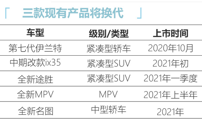 北京<a href=https://www.qzqcw.com/z/xiandai/ target=_blank class=infotextkey>现代</a>新产品规划曝光 <a href=https://www.qzqcw.com/z/xiandai/tusheng/ target=_blank class=infotextkey>途胜</a>名图都要换代-图4