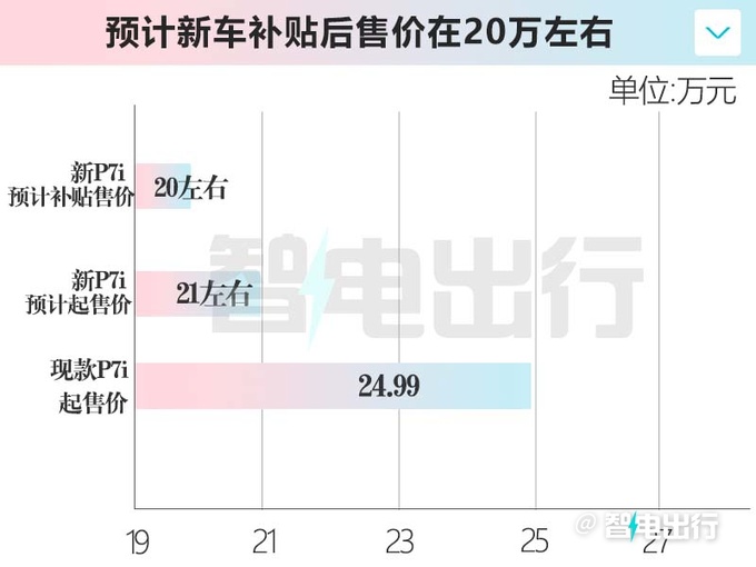 小鹏P7i磷酸铁锂版11月6日上市销售预计卖20万起-图1