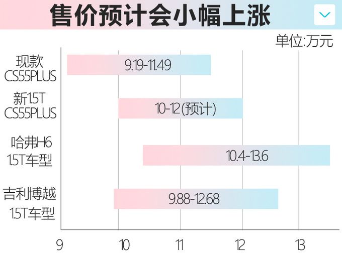 <a href=https://www.qzqcw.com/z/changan/ target=_blank class=infotextkey>长安</a>CS55PLUS增新1.5T 动力大涨预计9万多起售-图5